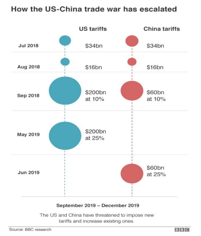 US-China Trade War